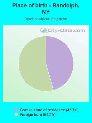 Place of birth - Randolph, NY