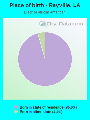 Place of birth - Rayville, LA