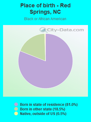 Place of birth - Red Springs, NC