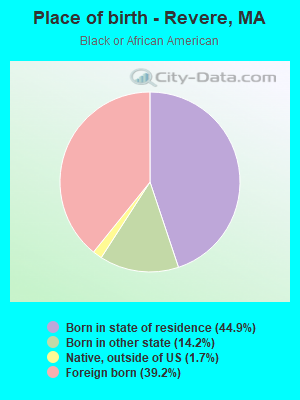 Place of birth - Revere, MA