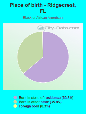 Place of birth - Ridgecrest, FL