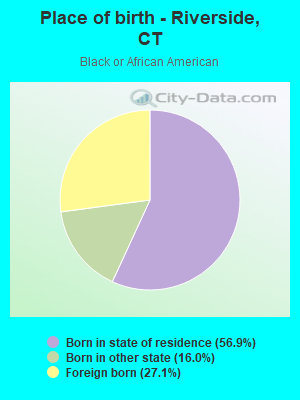 Place of birth - Riverside, CT