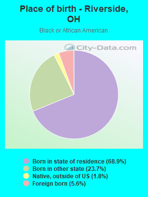 Place of birth - Riverside, OH