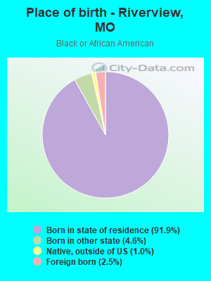 Place of birth - Riverview, MO