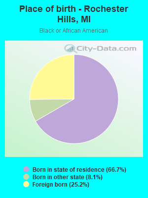 Place of birth - Rochester Hills, MI