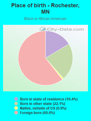Place of birth - Rochester, MN