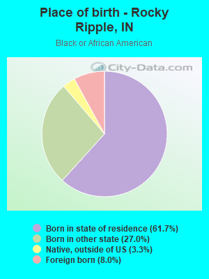 Place of birth - Rocky Ripple, IN