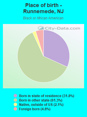 Place of birth - Runnemede, NJ