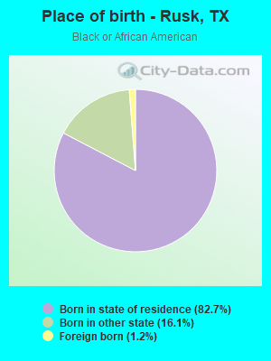 Place of birth - Rusk, TX