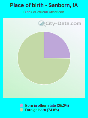 Place of birth - Sanborn, IA