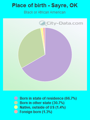 Place of birth - Sayre, OK