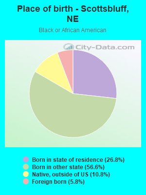 Place of birth - Scottsbluff, NE