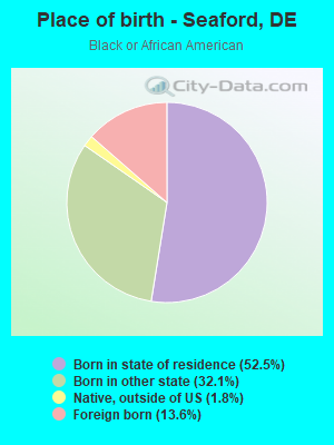 Place of birth - Seaford, DE