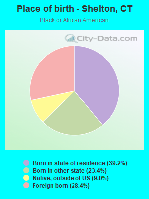 Place of birth - Shelton, CT