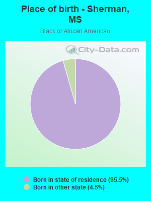 Place of birth - Sherman, MS