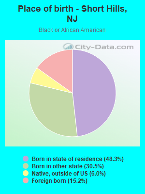 Place of birth - Short Hills, NJ