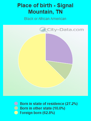 Place of birth - Signal Mountain, TN