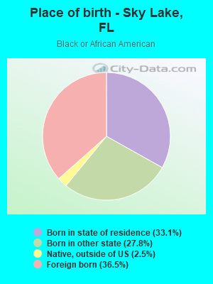 Place of birth - Sky Lake, FL