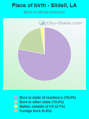 Place of birth - Slidell, LA