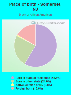 Place of birth - Somerset, NJ