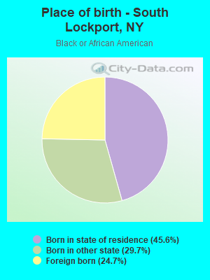 Place of birth - South Lockport, NY