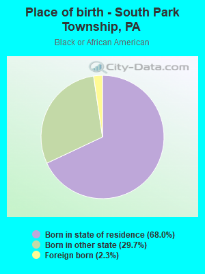 Place of birth - South Park Township, PA