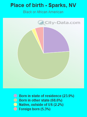 Place of birth - Sparks, NV