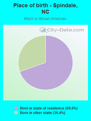 Place of birth - Spindale, NC