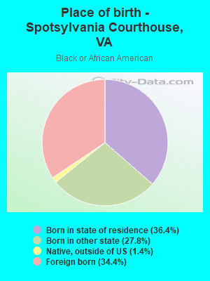 Place of birth - Spotsylvania Courthouse, VA