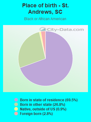 Place of birth - St. Andrews, SC