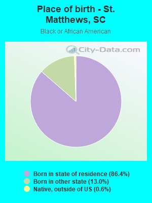 Place of birth - St. Matthews, SC