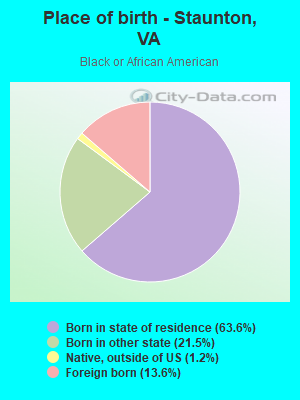 Place of birth - Staunton, VA