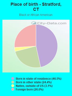 Place of birth - Stratford, CT