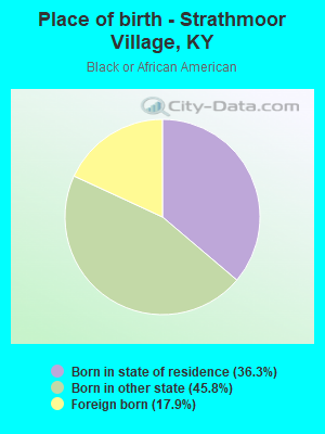 Place of birth - Strathmoor Village, KY