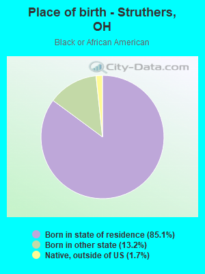 Place of birth - Struthers, OH