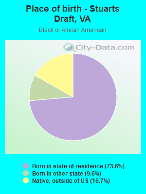 Place of birth - Stuarts Draft, VA