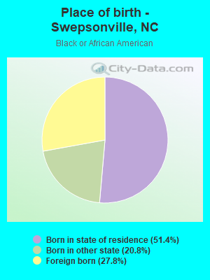 Place of birth - Swepsonville, NC