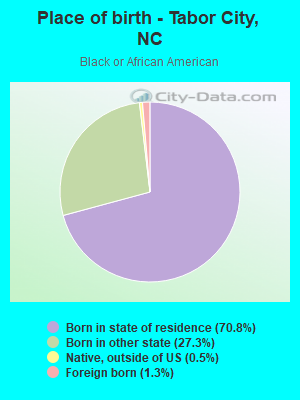 Place of birth - Tabor City, NC
