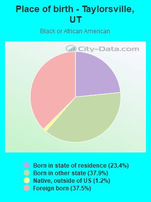 Place of birth - Taylorsville, UT