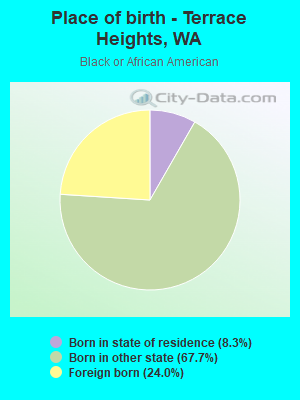 Place of birth - Terrace Heights, WA