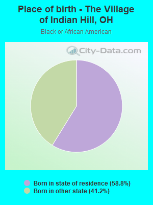 Place of birth - The Village of Indian Hill, OH