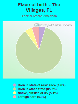 Place of birth - The Villages, FL