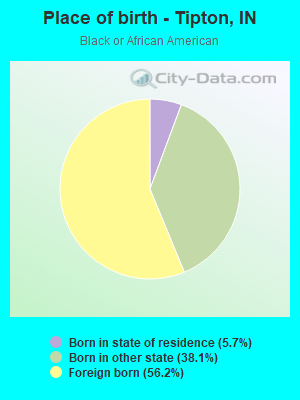 Place of birth - Tipton, IN