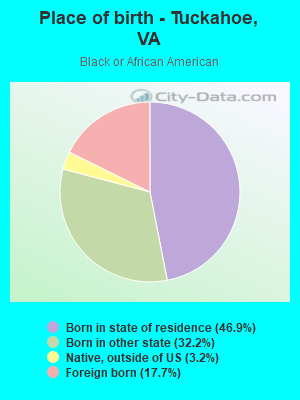 Place of birth - Tuckahoe, VA