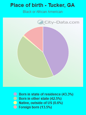 Place of birth - Tucker, GA