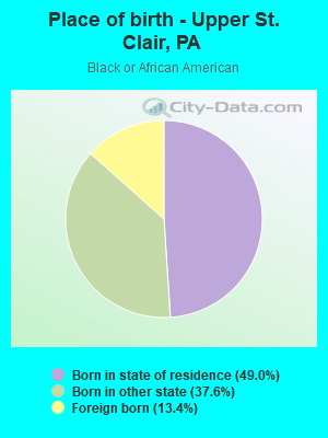 Place of birth - Upper St. Clair, PA