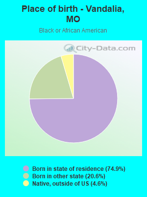 Place of birth - Vandalia, MO