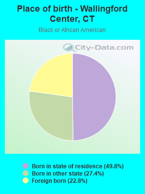 Place of birth - Wallingford Center, CT