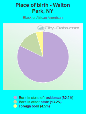 Place of birth - Walton Park, NY