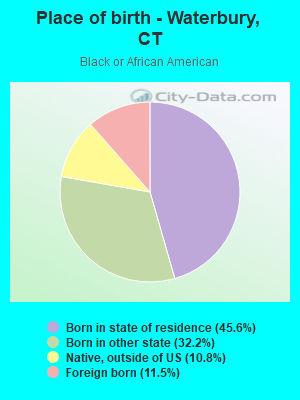 Place of birth - Waterbury, CT